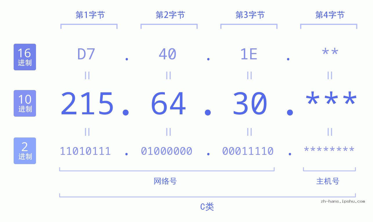 IP地址:215.64.30 数据结构图 二进制 十进制 十六进制 IPv4: 215.64.30 网络类型 网络号 主机号