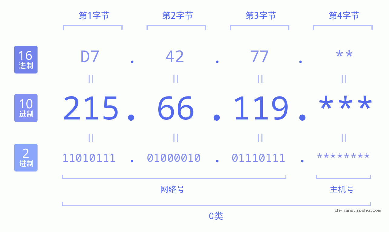 IP地址:215.66.119 数据结构图 二进制 十进制 十六进制 IPv4: 215.66.119 网络类型 网络号 主机号