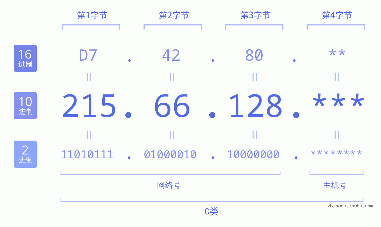 IP地址:215.66.128 数据结构图 二进制 十进制 十六进制 IPv4: 215.66.128 网络类型 网络号 主机号