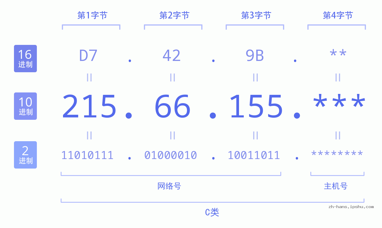 IPv4: 215.66.155 网络类型 网络号 主机号