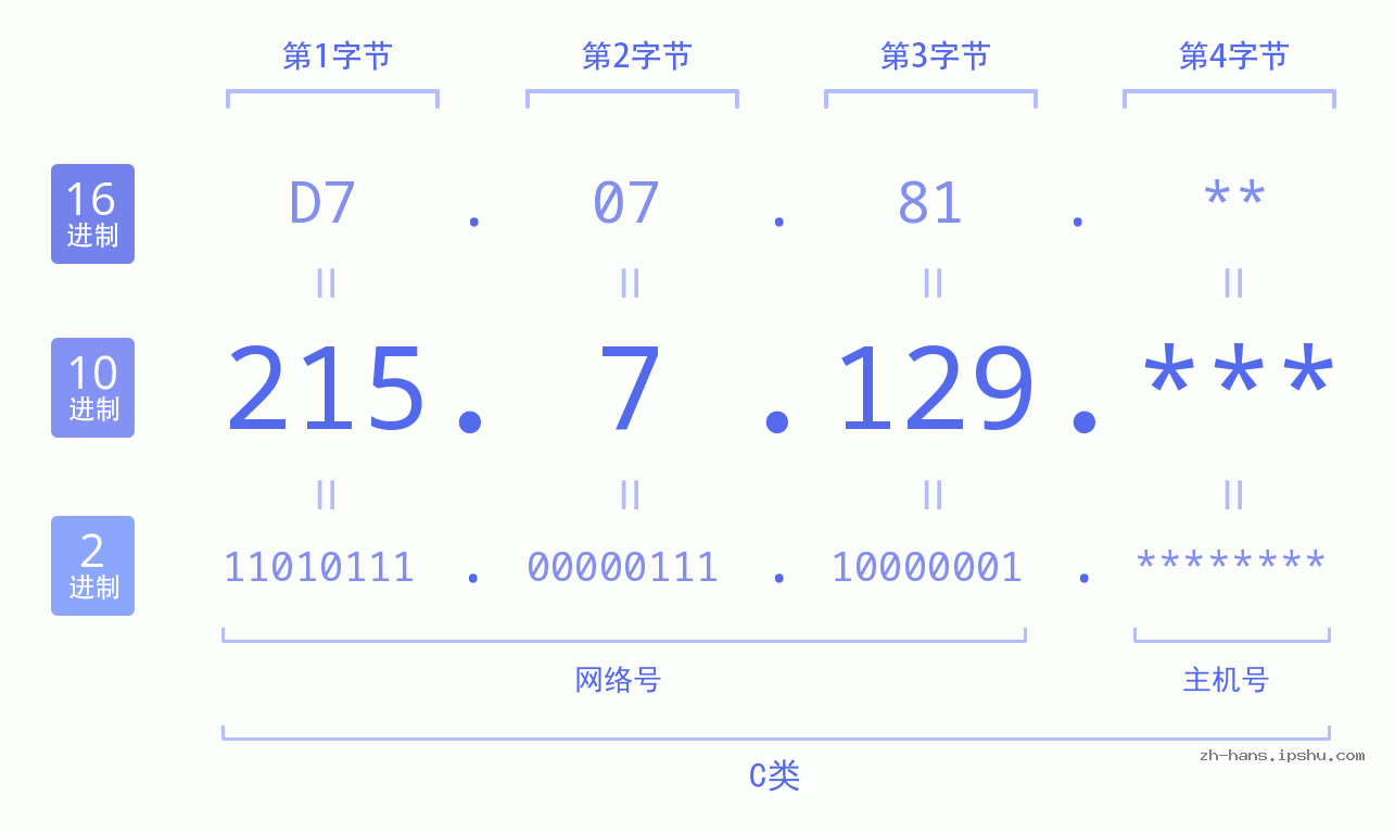 IPv4: 215.7.129 网络类型 网络号 主机号