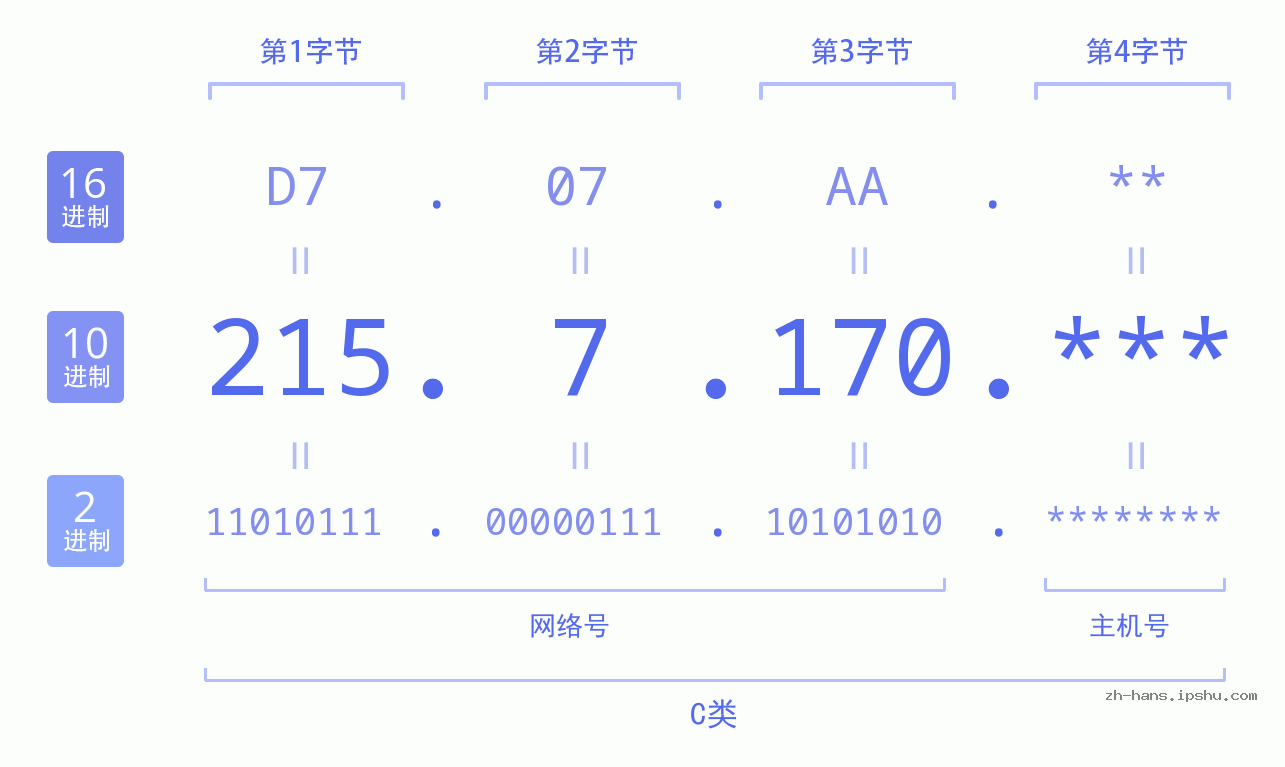 IP地址:215.7.170 数据结构图 二进制 十进制 十六进制 IPv4: 215.7.170 网络类型 网络号 主机号