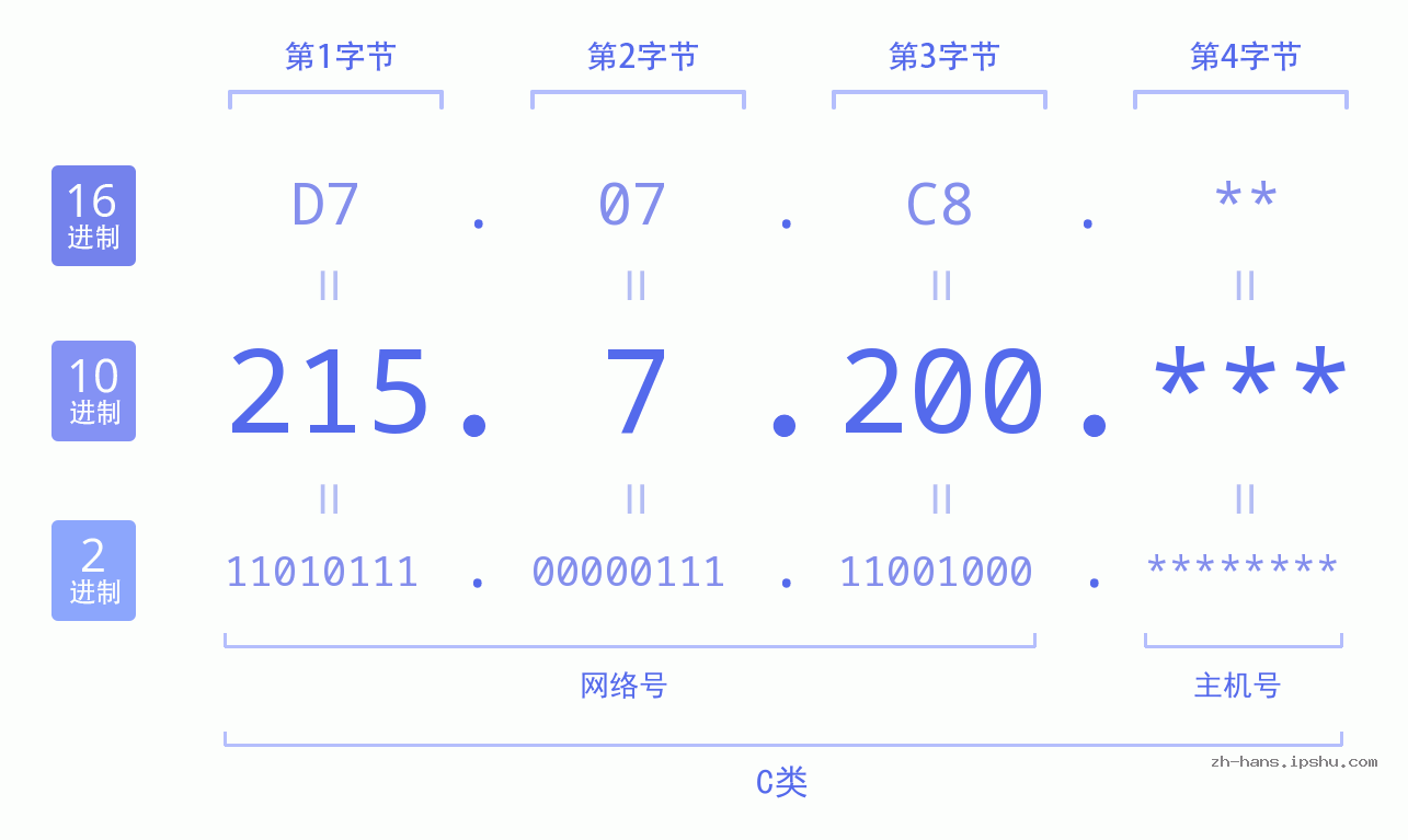 IP地址:215.7.200 数据结构图 二进制 十进制 十六进制 IPv4: 215.7.200 网络类型 网络号 主机号