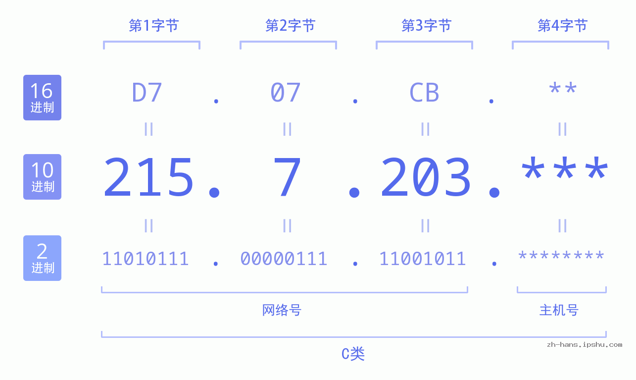 IP地址:215.7.203 数据结构图 二进制 十进制 十六进制 IPv4: 215.7.203 网络类型 网络号 主机号