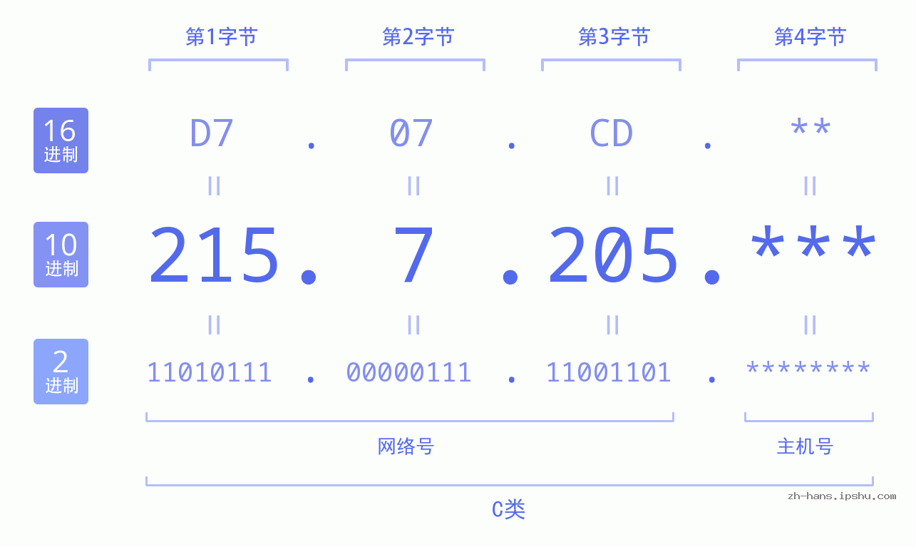 IPv4: 215.7.205 网络类型 网络号 主机号
