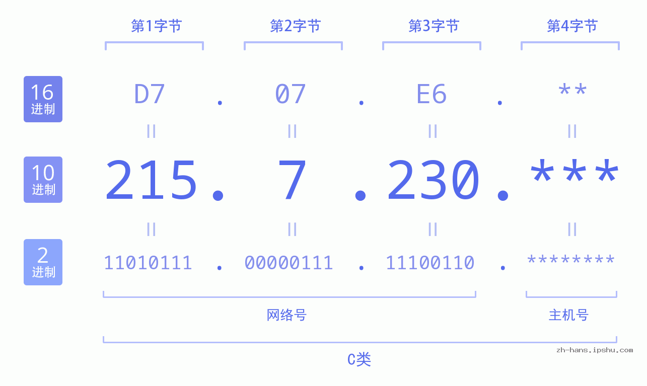 IPv4: 215.7.230 网络类型 网络号 主机号