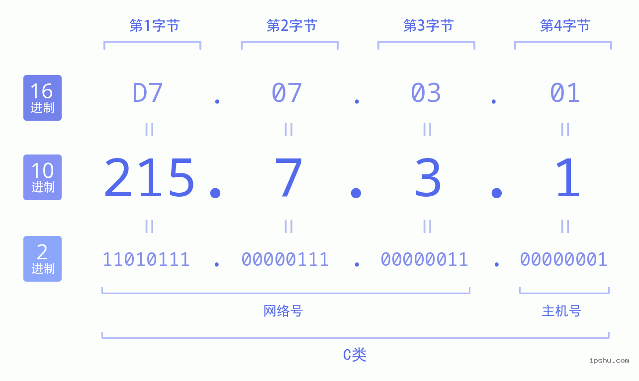 IPv4: 215.7.3.1 网络类型 网络号 主机号