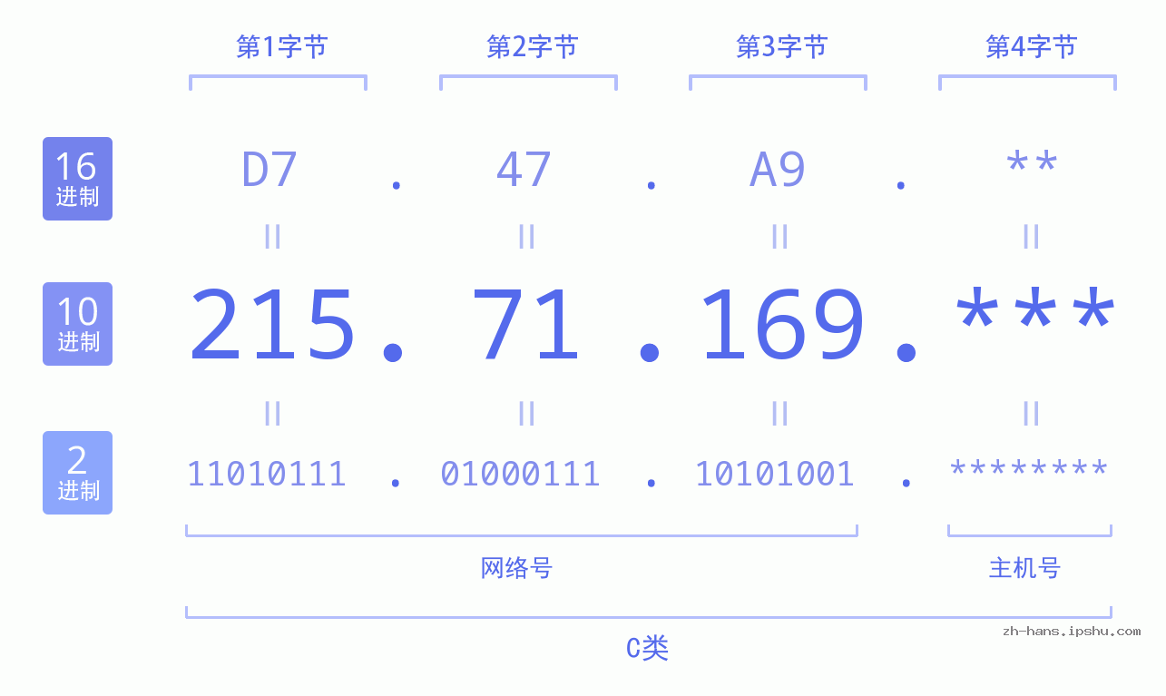 IP地址:215.71.169 数据结构图 二进制 十进制 十六进制 IPv4: 215.71.169 网络类型 网络号 主机号