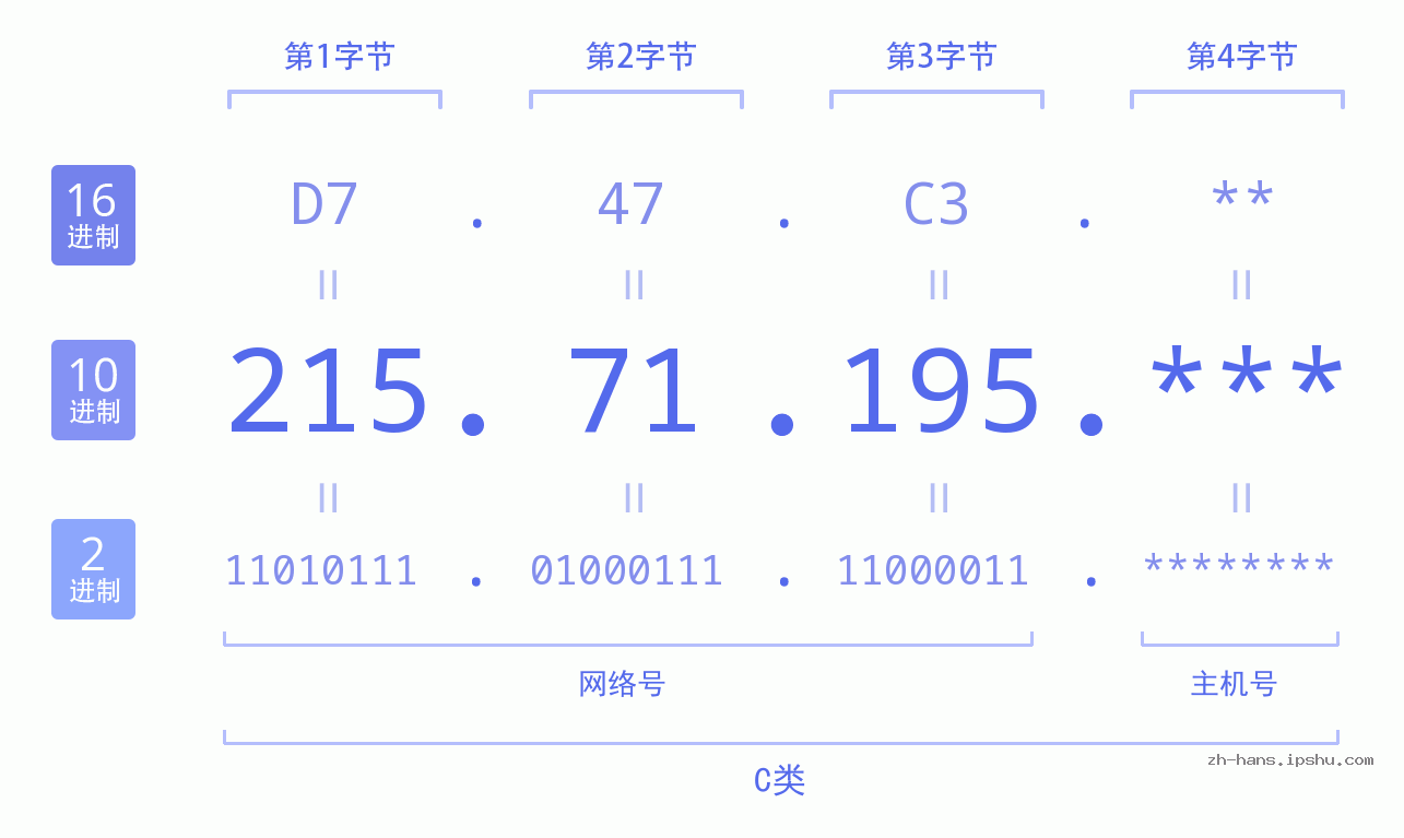 IP地址:215.71.195 数据结构图 二进制 十进制 十六进制 IPv4: 215.71.195 网络类型 网络号 主机号