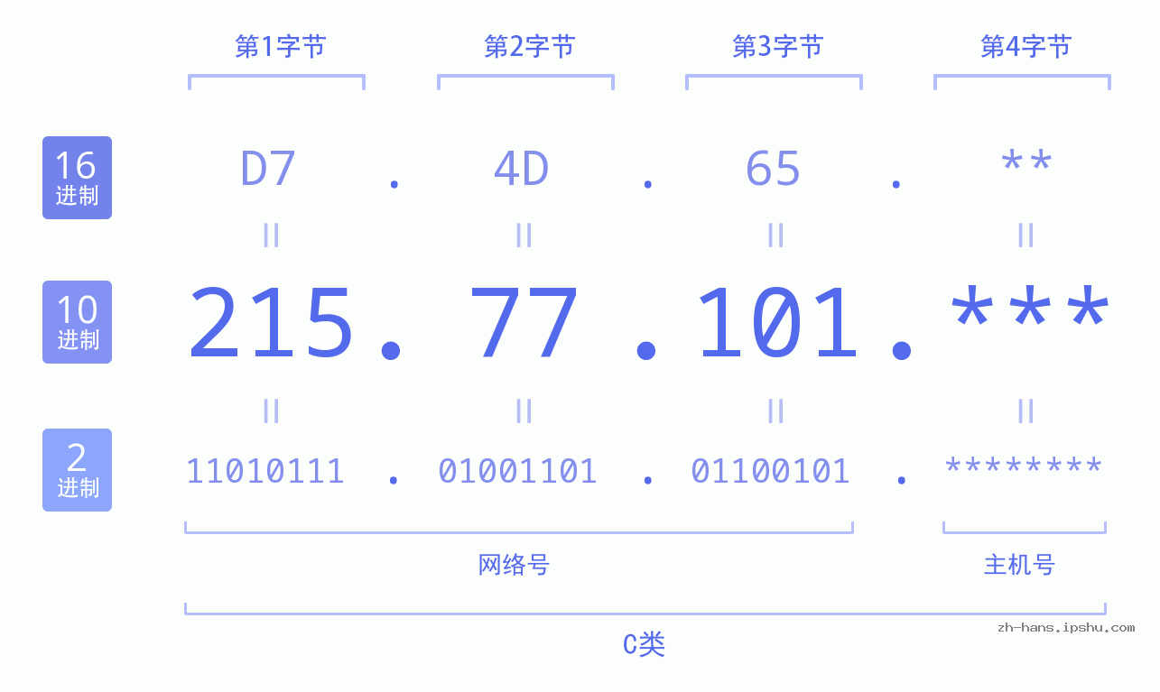 IPv4: 215.77.101 网络类型 网络号 主机号
