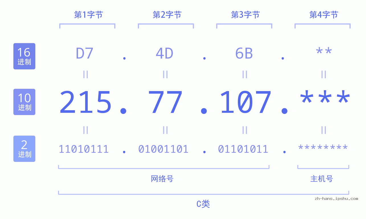 IP地址:215.77.107 数据结构图 二进制 十进制 十六进制 IPv4: 215.77.107 网络类型 网络号 主机号