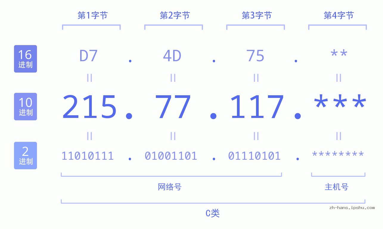 IP地址:215.77.117 数据结构图 二进制 十进制 十六进制 IPv4: 215.77.117 网络类型 网络号 主机号