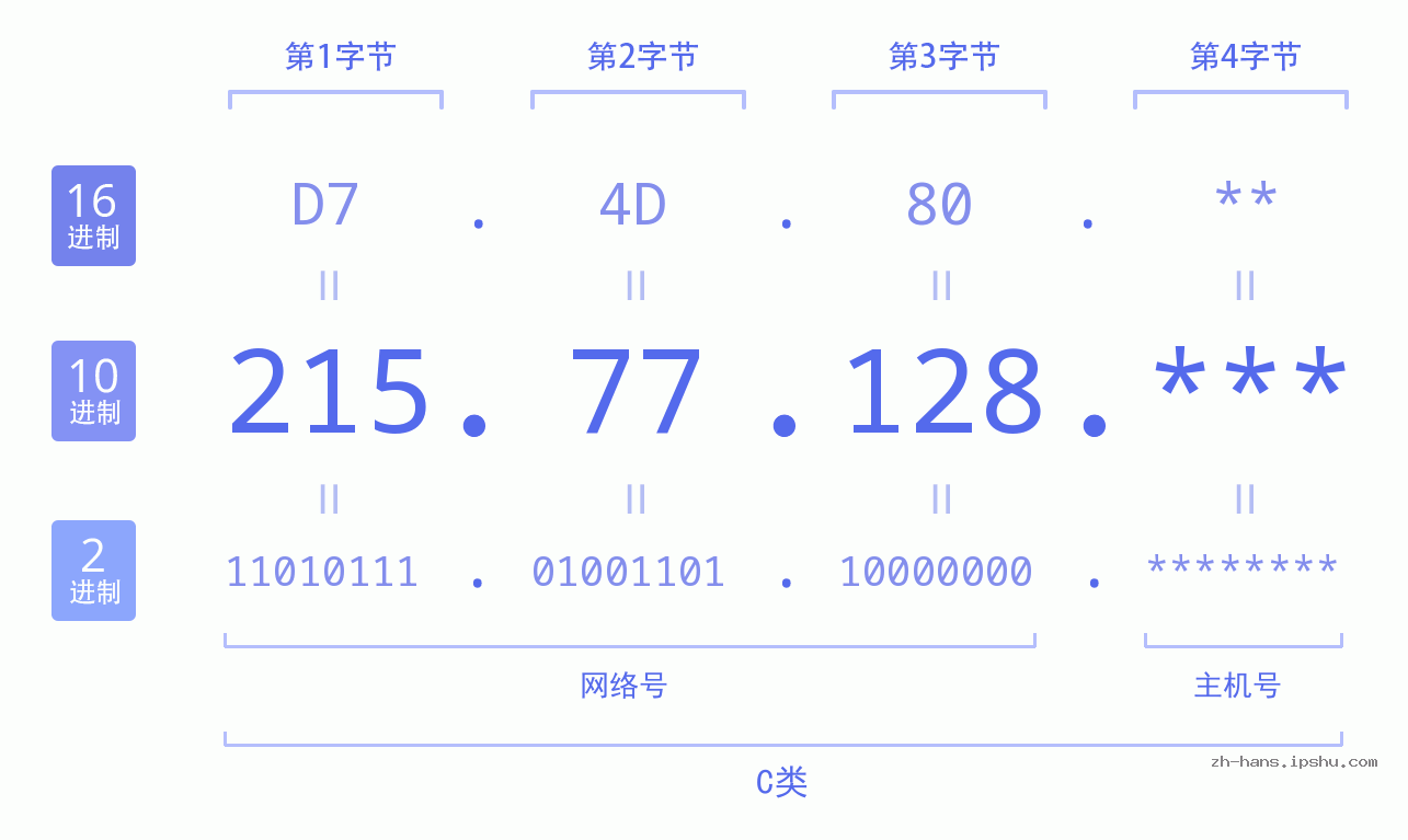 IP地址:215.77.128 数据结构图 二进制 十进制 十六进制 IPv4: 215.77.128 网络类型 网络号 主机号