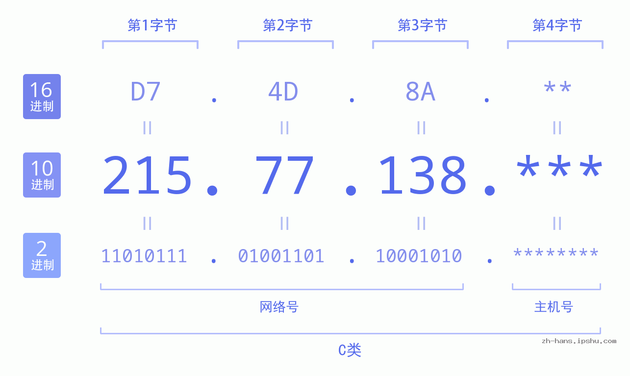 IP地址:215.77.138 数据结构图 二进制 十进制 十六进制 IPv4: 215.77.138 网络类型 网络号 主机号