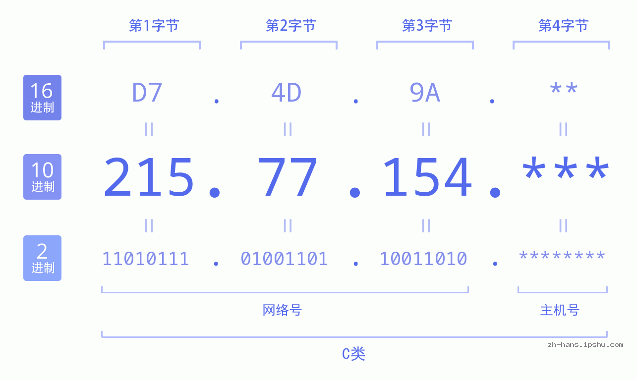 IP地址:215.77.154 数据结构图 二进制 十进制 十六进制 IPv4: 215.77.154 网络类型 网络号 主机号