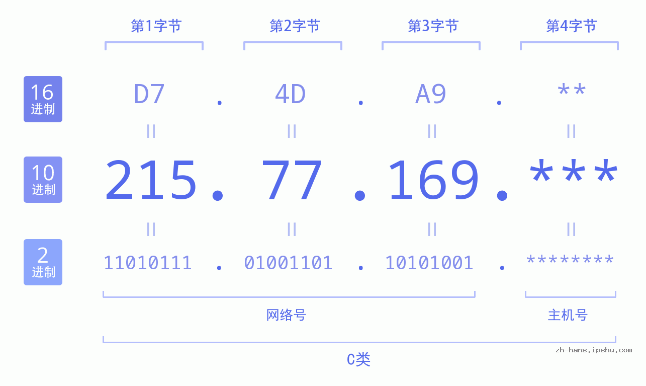 IP地址:215.77.169 数据结构图 二进制 十进制 十六进制 IPv4: 215.77.169 网络类型 网络号 主机号