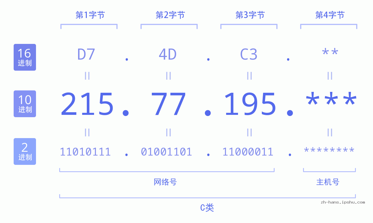IP地址:215.77.195 数据结构图 二进制 十进制 十六进制 IPv4: 215.77.195 网络类型 网络号 主机号