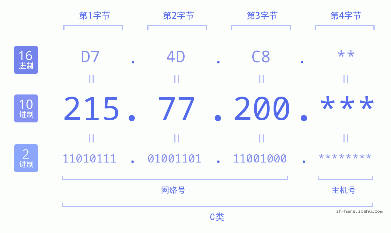 IP地址:215.77.200 数据结构图 二进制 十进制 十六进制 IPv4: 215.77.200 网络类型 网络号 主机号