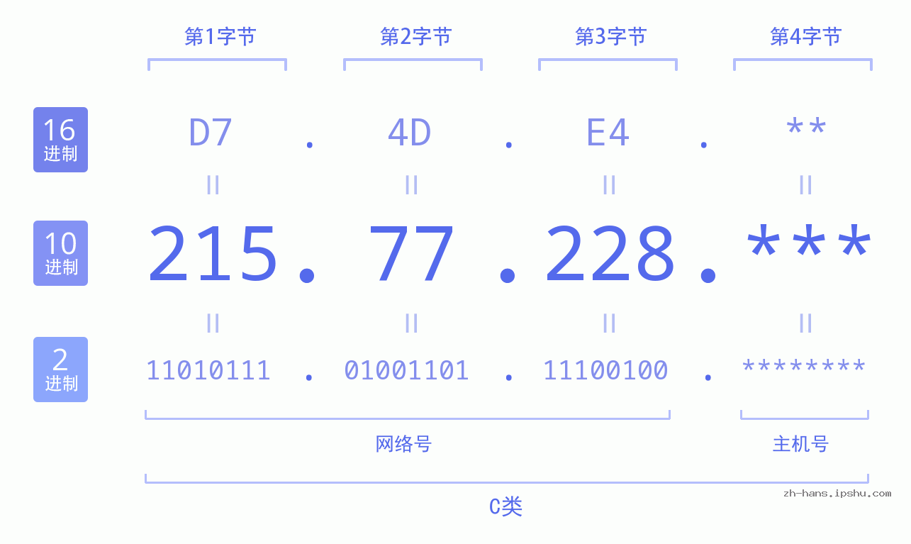 IP地址:215.77.228 数据结构图 二进制 十进制 十六进制 IPv4: 215.77.228 网络类型 网络号 主机号