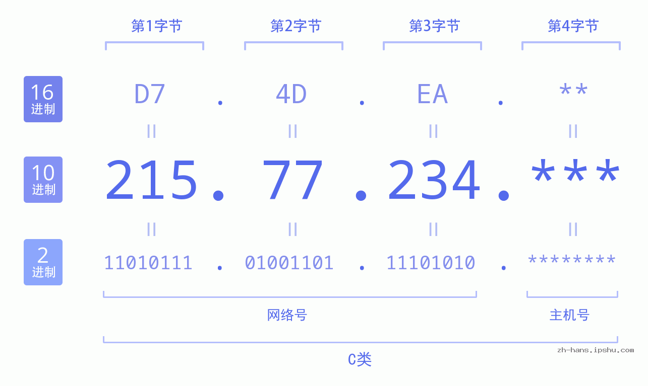 IP地址:215.77.234 数据结构图 二进制 十进制 十六进制 IPv4: 215.77.234 网络类型 网络号 主机号