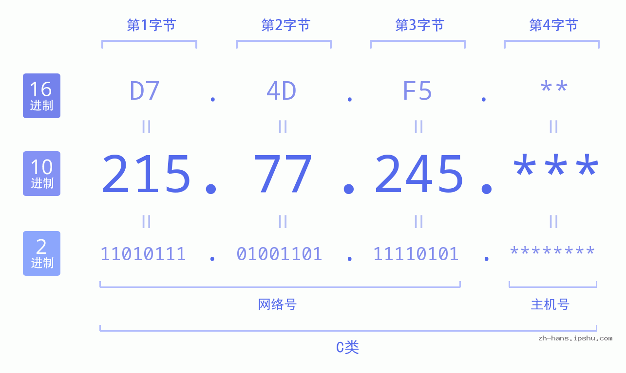 IP地址:215.77.245 数据结构图 二进制 十进制 十六进制 IPv4: 215.77.245 网络类型 网络号 主机号