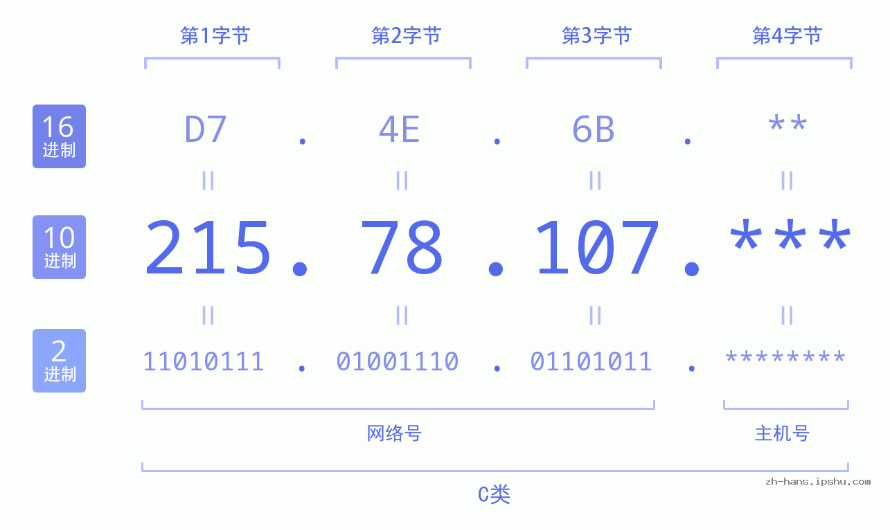 IP地址:215.78.107 数据结构图 二进制 十进制 十六进制 IPv4: 215.78.107 网络类型 网络号 主机号