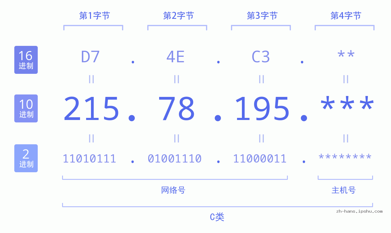 IP地址:215.78.195 数据结构图 二进制 十进制 十六进制 IPv4: 215.78.195 网络类型 网络号 主机号