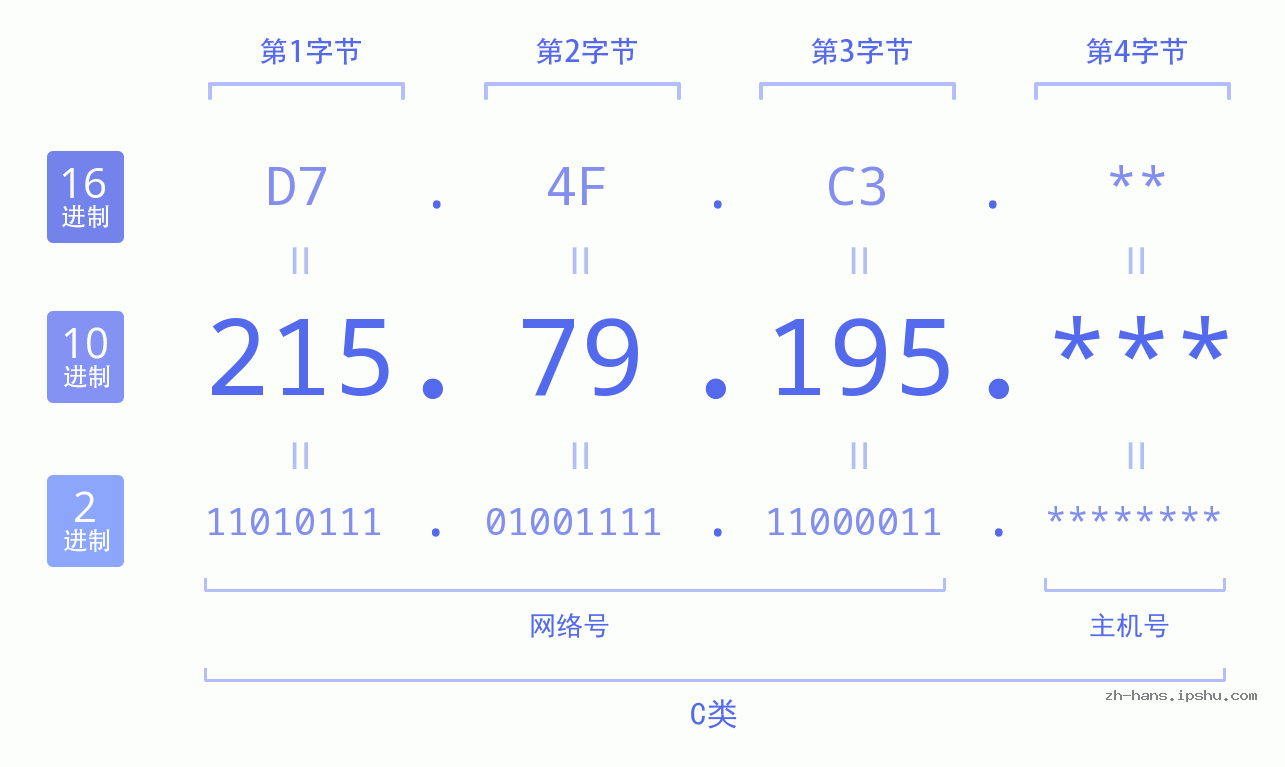 IP地址:215.79.195 数据结构图 二进制 十进制 十六进制 IPv4: 215.79.195 网络类型 网络号 主机号
