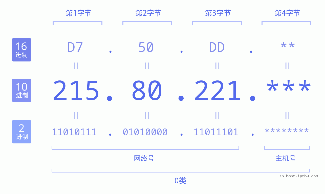 IP地址:215.80.221 数据结构图 二进制 十进制 十六进制 IPv4: 215.80.221 网络类型 网络号 主机号