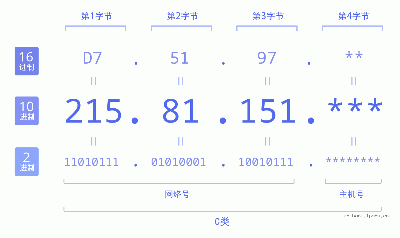 IP地址:215.81.151 数据结构图 二进制 十进制 十六进制 IPv4: 215.81.151 网络类型 网络号 主机号