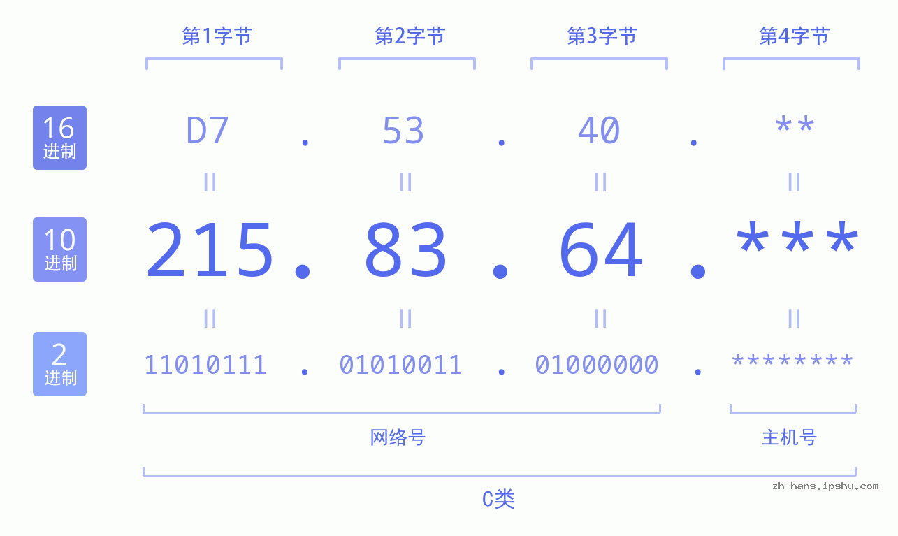 IP地址:215.83.64 数据结构图 二进制 十进制 十六进制 IPv4: 215.83.64 网络类型 网络号 主机号