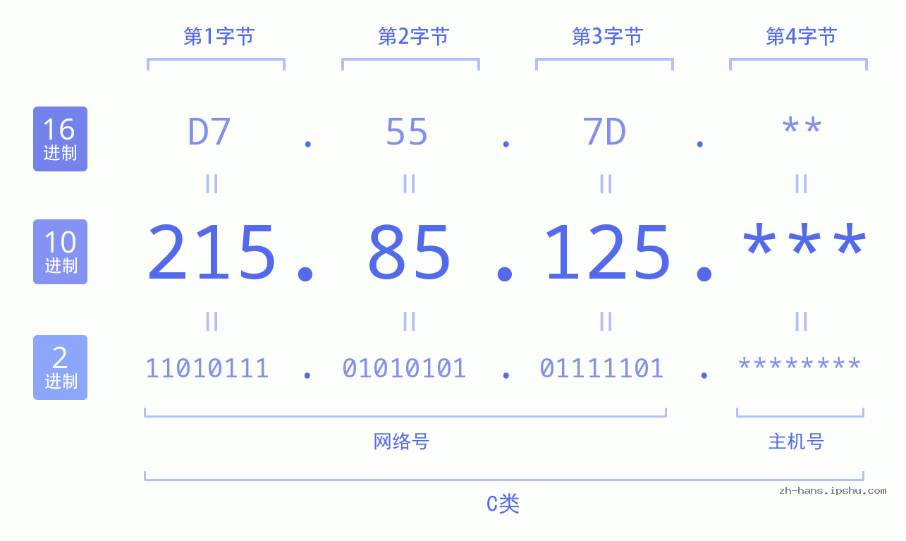 IP地址:215.85.125 数据结构图 二进制 十进制 十六进制 IPv4: 215.85.125 网络类型 网络号 主机号