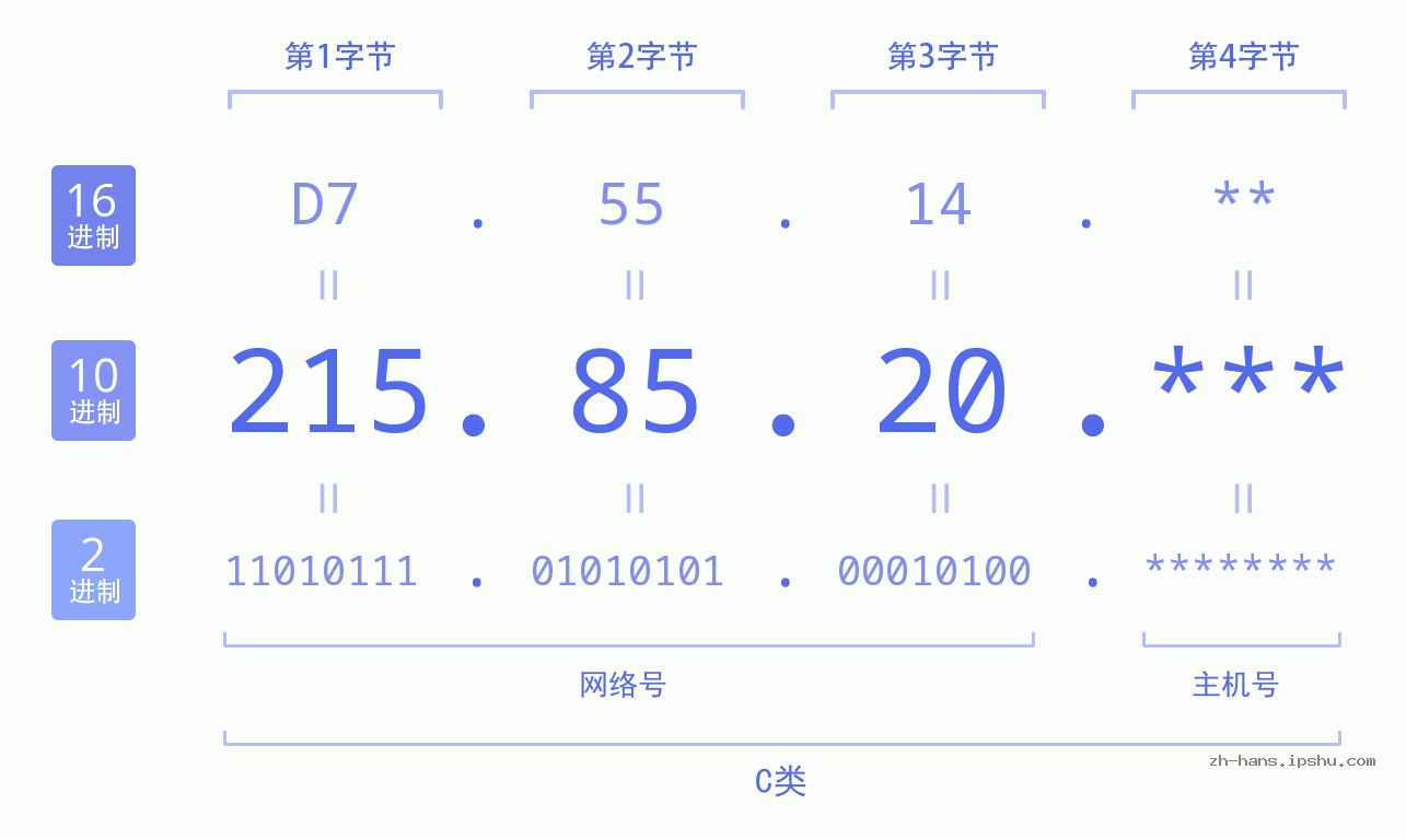 IP地址:215.85.20 数据结构图 二进制 十进制 十六进制 IPv4: 215.85.20 网络类型 网络号 主机号
