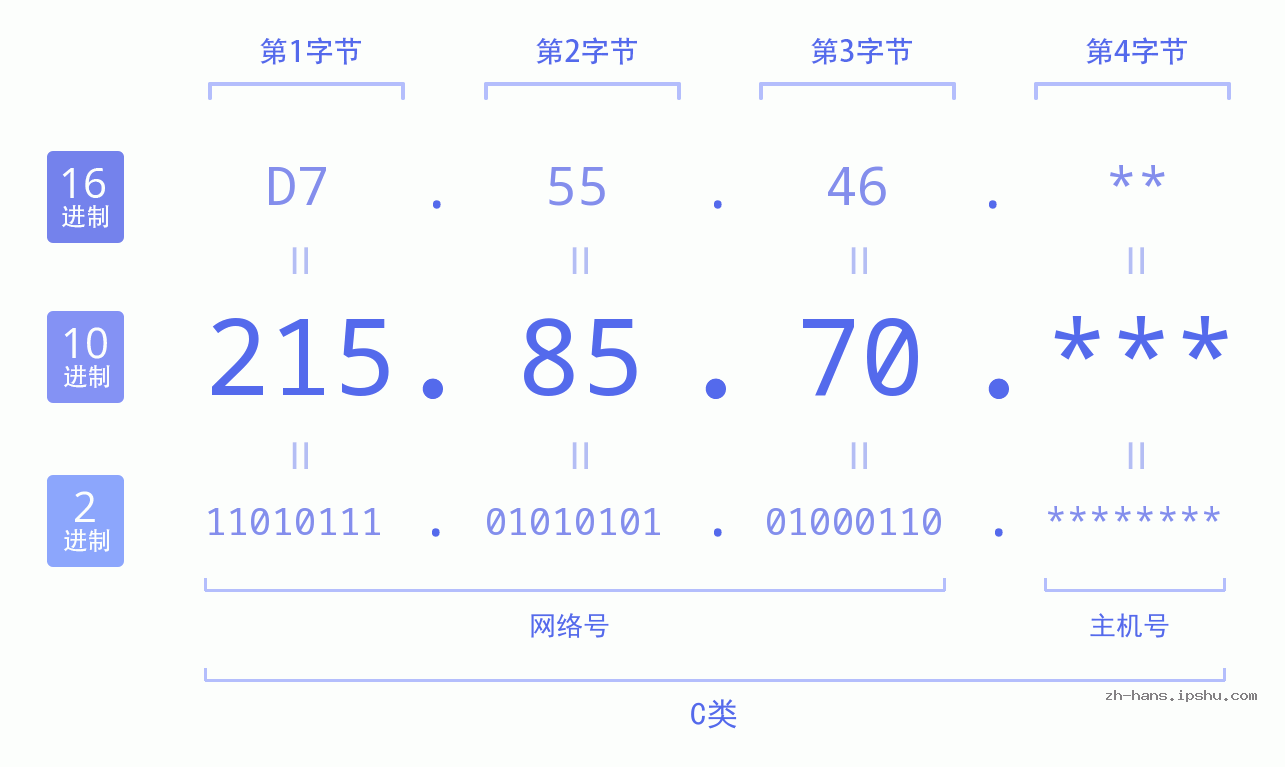 IP地址:215.85.70 数据结构图 二进制 十进制 十六进制 IPv4: 215.85.70 网络类型 网络号 主机号