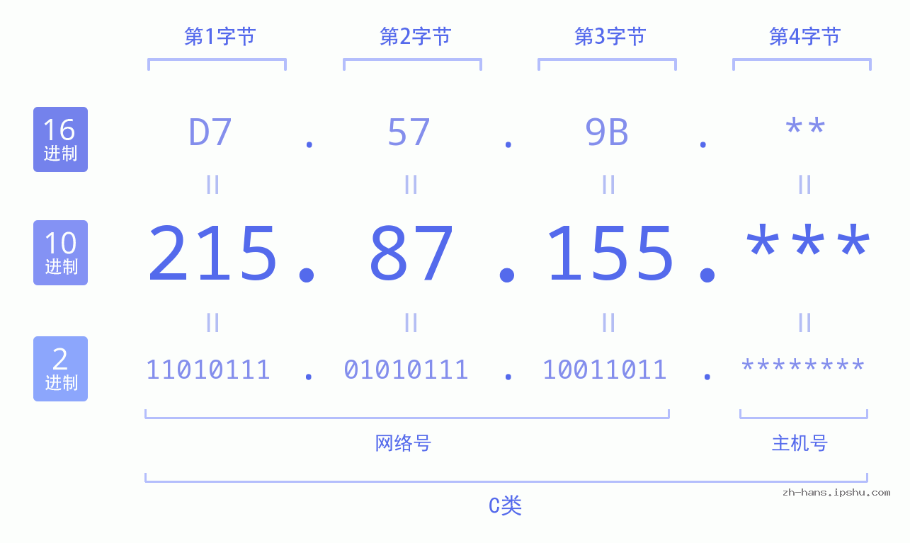 IP地址:215.87.155 数据结构图 二进制 十进制 十六进制 IPv4: 215.87.155 网络类型 网络号 主机号