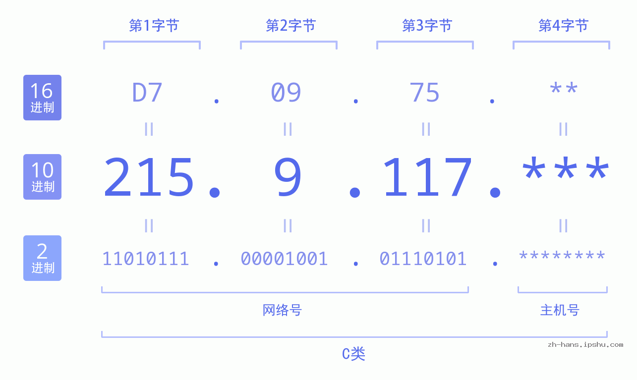 IP地址:215.9.117 数据结构图 二进制 十进制 十六进制 IPv4: 215.9.117 网络类型 网络号 主机号