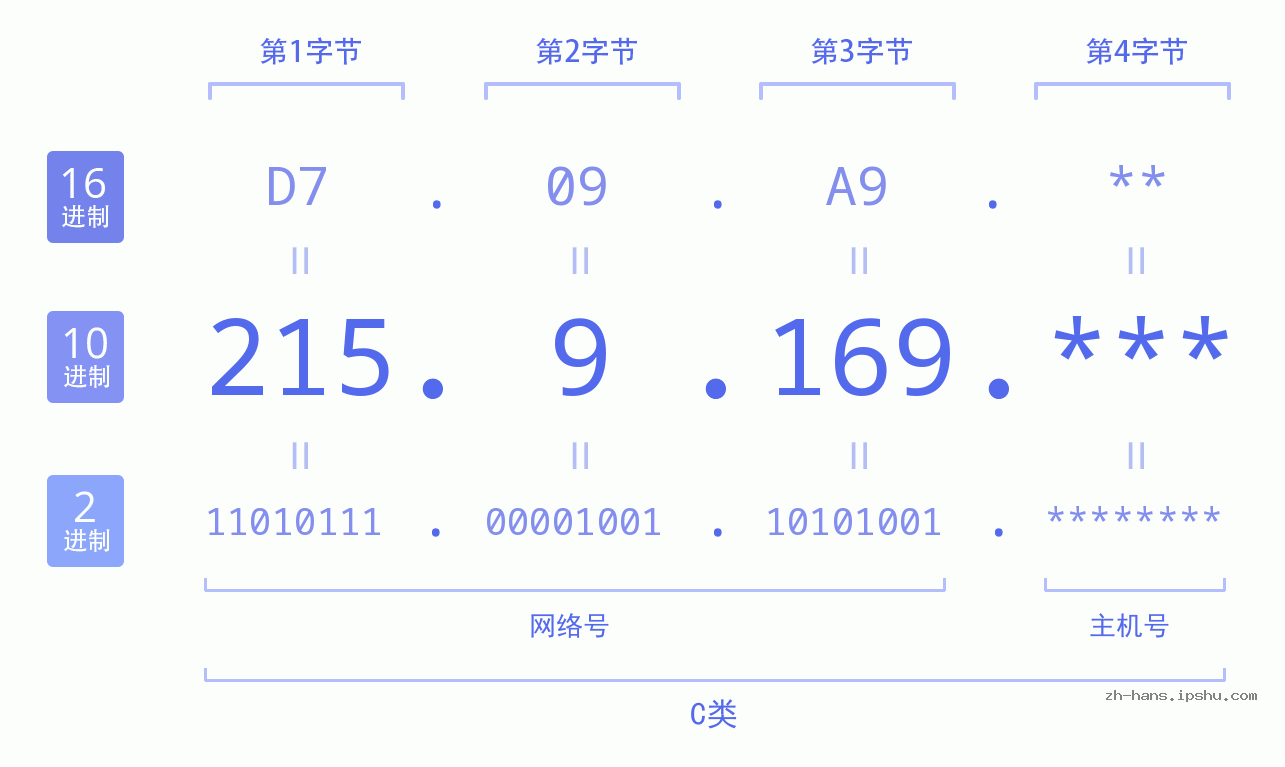 IP地址:215.9.169 数据结构图 二进制 十进制 十六进制 IPv4: 215.9.169 网络类型 网络号 主机号