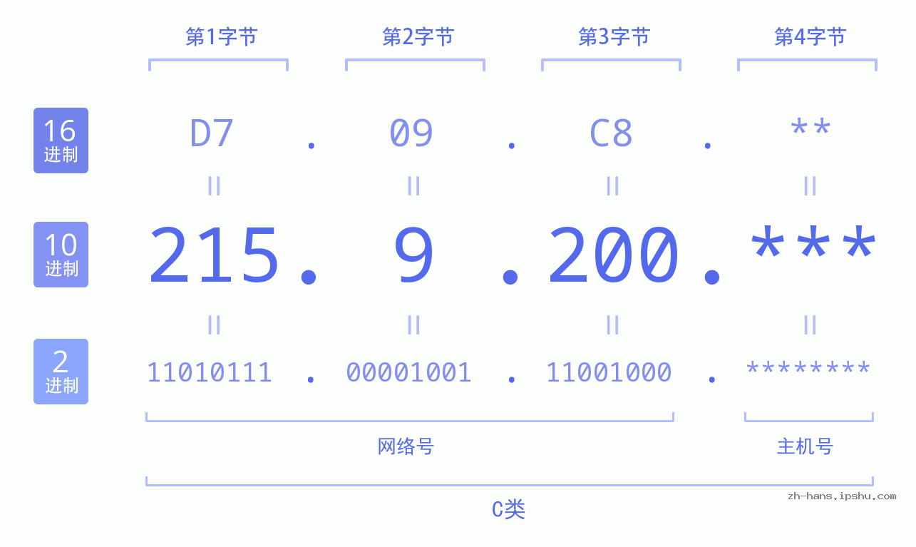 IP地址:215.9.200 数据结构图 二进制 十进制 十六进制 IPv4: 215.9.200 网络类型 网络号 主机号