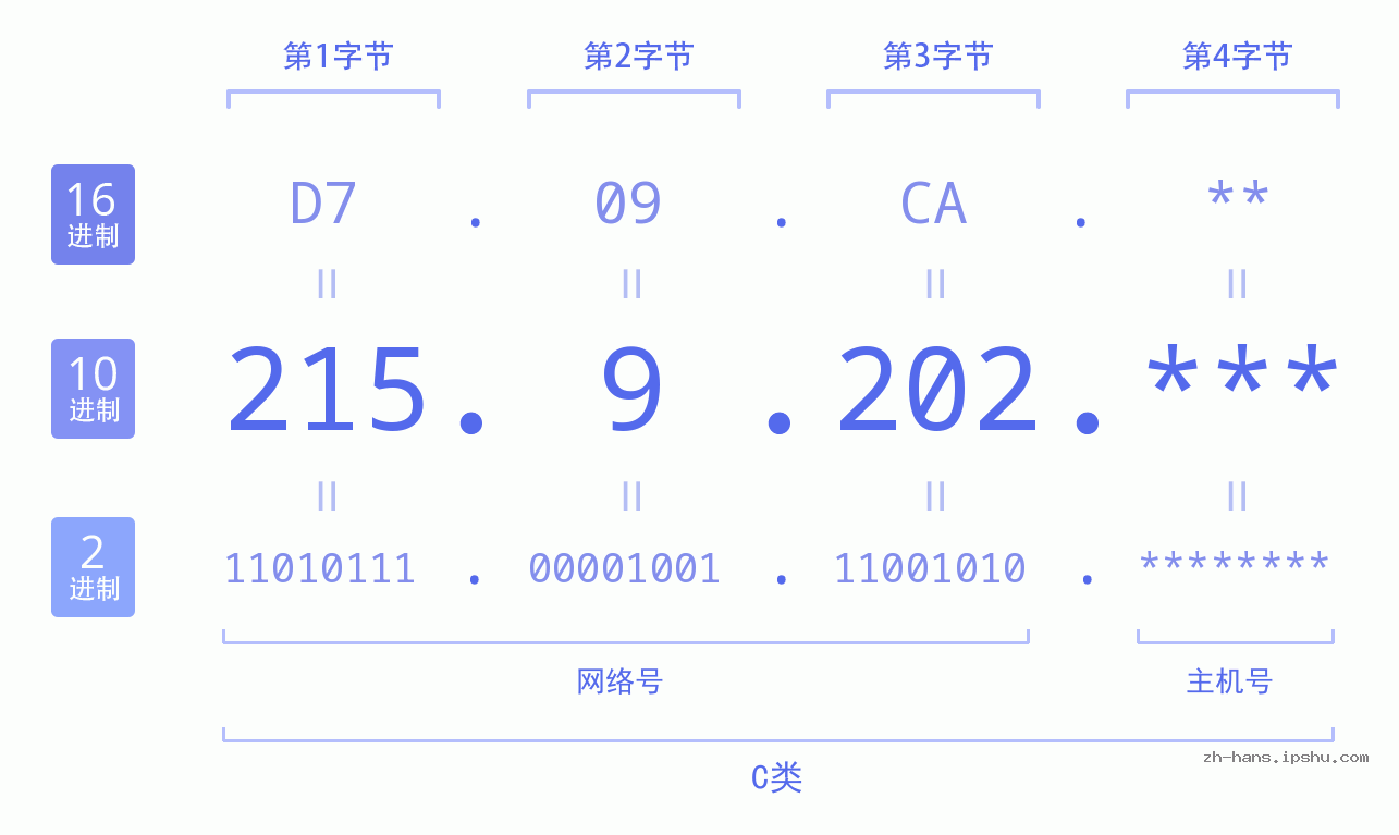 IP地址:215.9.202 数据结构图 二进制 十进制 十六进制 IPv4: 215.9.202 网络类型 网络号 主机号