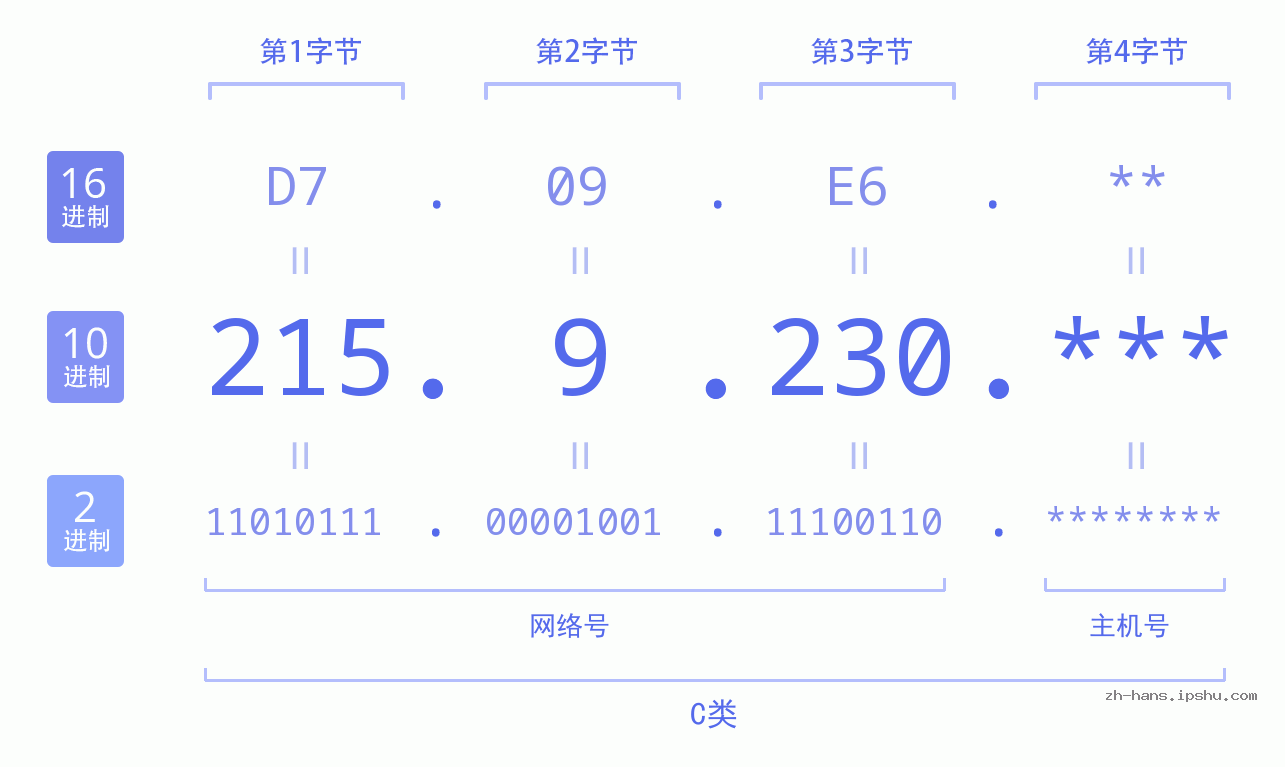 IP地址:215.9.230 数据结构图 二进制 十进制 十六进制 IPv4: 215.9.230 网络类型 网络号 主机号
