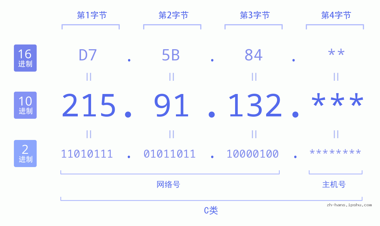 IP地址:215.91.132 数据结构图 二进制 十进制 十六进制 IPv4: 215.91.132 网络类型 网络号 主机号
