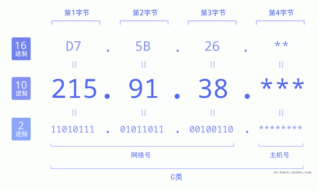 IP地址:215.91.38 数据结构图 二进制 十进制 十六进制 IPv4: 215.91.38 网络类型 网络号 主机号