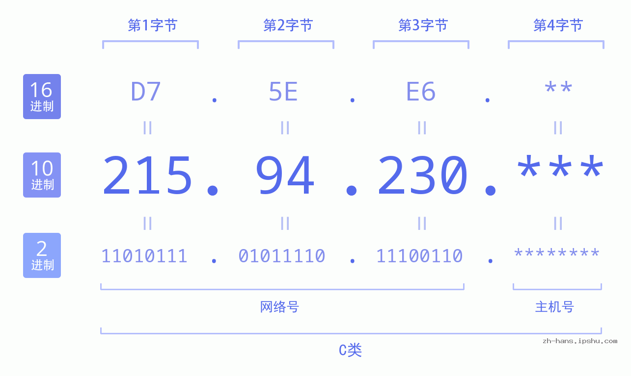 IPv4: 215.94.230 网络类型 网络号 主机号