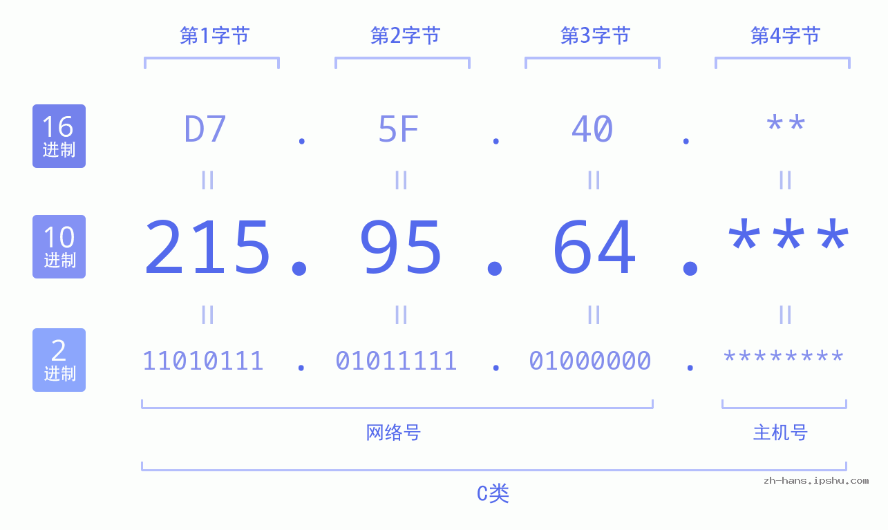 IP地址:215.95.64 数据结构图 二进制 十进制 十六进制 IPv4: 215.95.64 网络类型 网络号 主机号