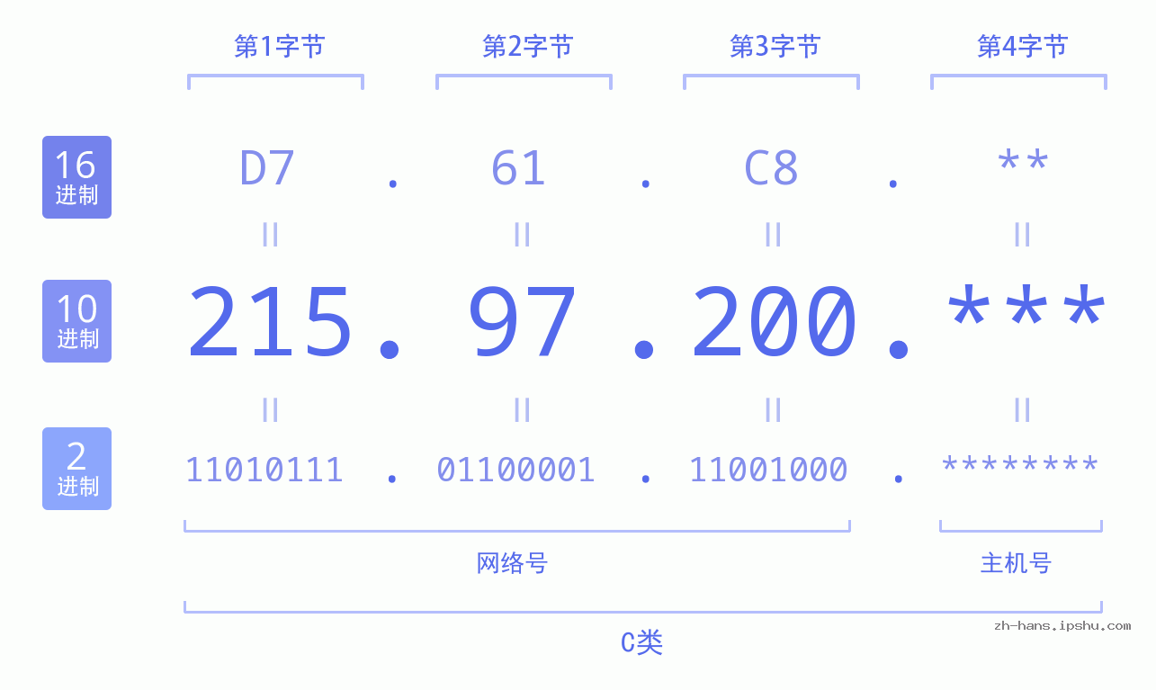 IP地址:215.97.200 数据结构图 二进制 十进制 十六进制 IPv4: 215.97.200 网络类型 网络号 主机号