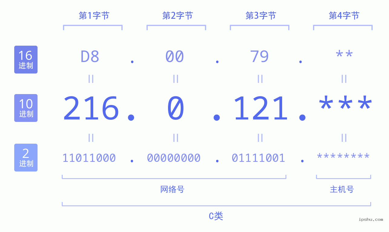 IPv4: 216.0.121 网络类型 网络号 主机号