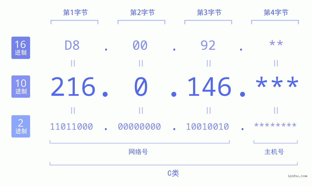 IPv4: 216.0.146 网络类型 网络号 主机号