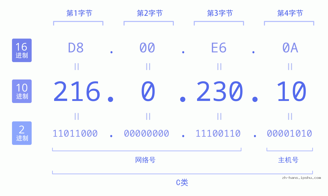 IP地址:216.0.230.10 数据结构图 二进制 十进制 十六进制 IPv4: 216.0.230.10 网络类型 网络号 主机号