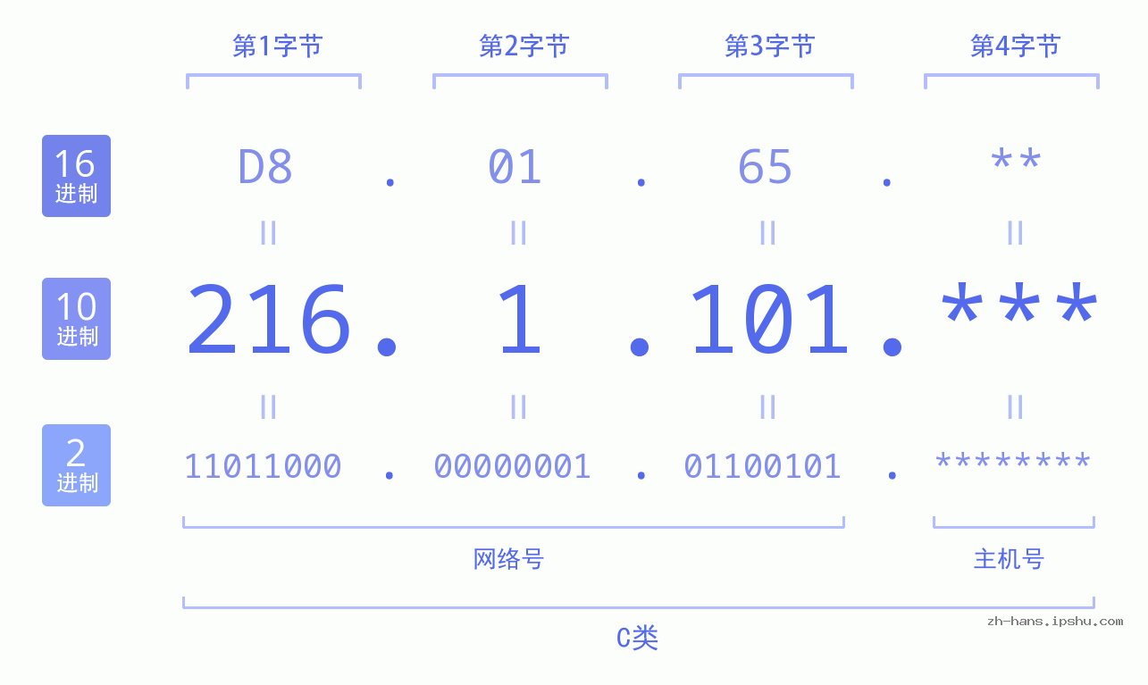 IP地址:216.1.101 数据结构图 二进制 十进制 十六进制 IPv4: 216.1.101 网络类型 网络号 主机号