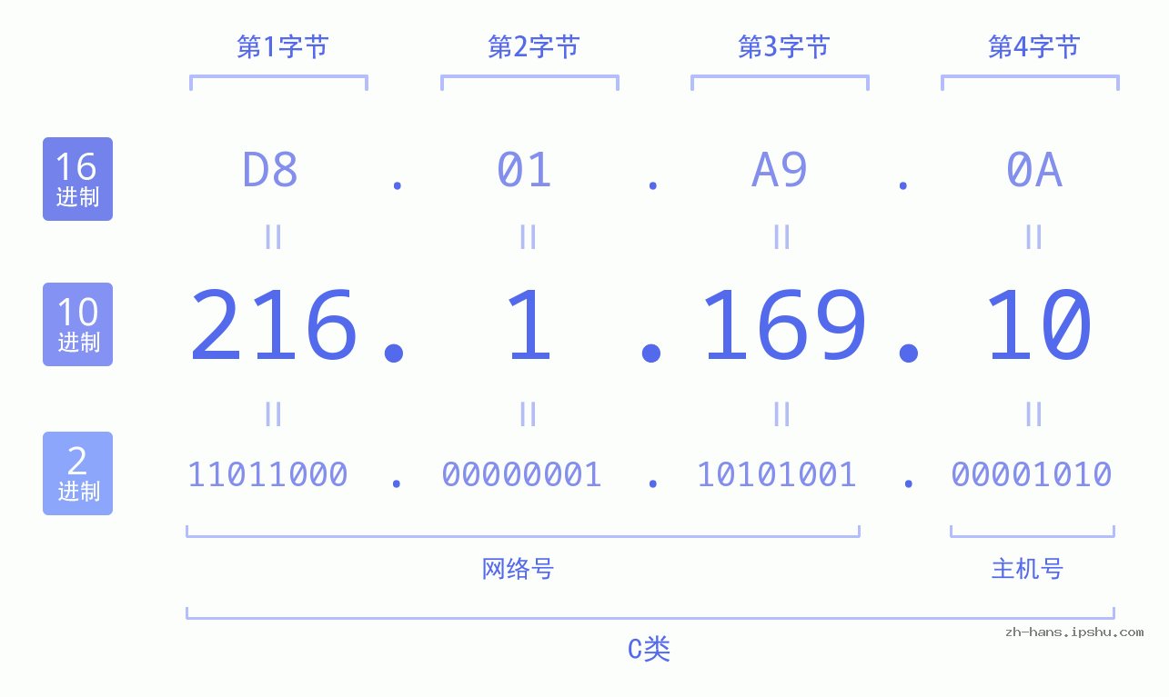 IP地址:216.1.169.10 数据结构图 二进制 十进制 十六进制 IPv4: 216.1.169.10 网络类型 网络号 主机号